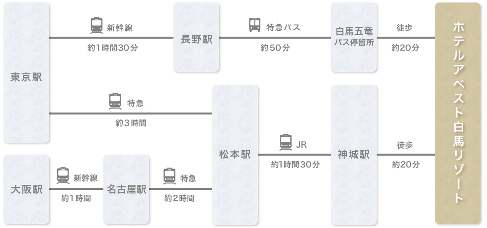 長野・東京・大阪からの電車でのアクセス